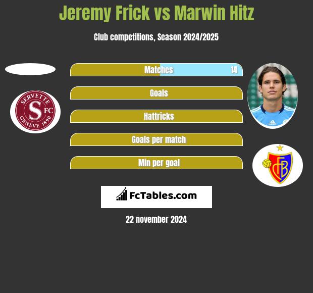 Jeremy Frick vs Marwin Hitz h2h player stats