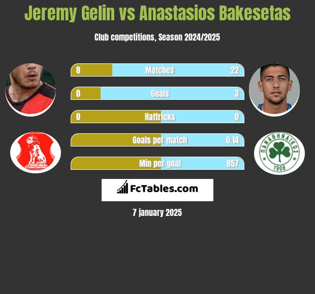 Jeremy Gelin vs Anastasios Bakesetas h2h player stats