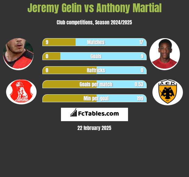 Jeremy Gelin vs Anthony Martial h2h player stats