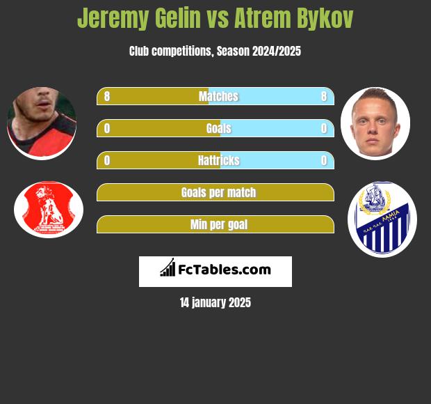 Jeremy Gelin vs Artem Bykow h2h player stats