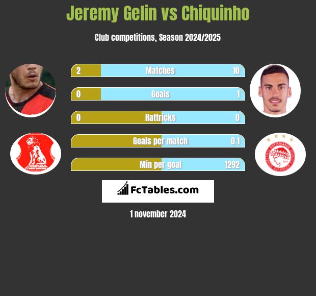 Jeremy Gelin vs Chiquinho h2h player stats