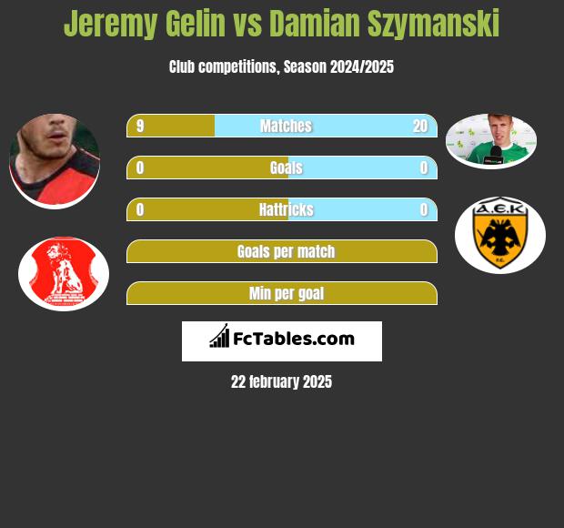 Jeremy Gelin vs Damian Szymanski h2h player stats