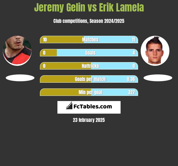 Jeremy Gelin vs Erik Lamela h2h player stats