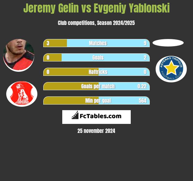 Jeremy Gelin vs Jewgienij Jabłoński h2h player stats