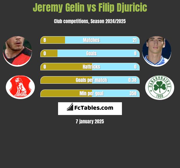 Jeremy Gelin vs Filip Djuricić h2h player stats