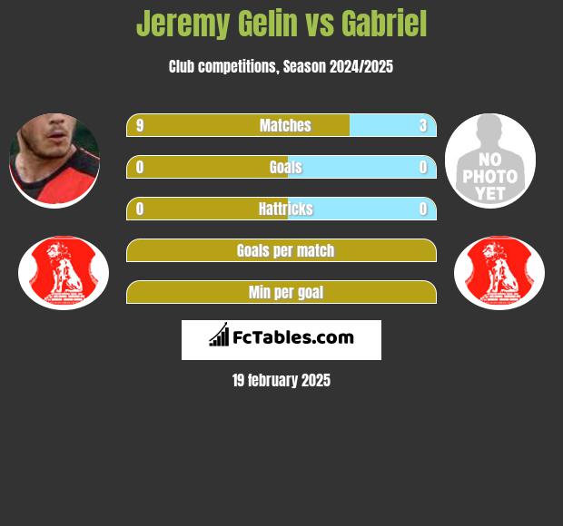 Jeremy Gelin vs Gabriel h2h player stats