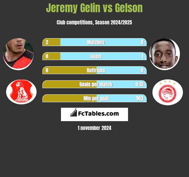 Jeremy Gelin vs Gelson h2h player stats