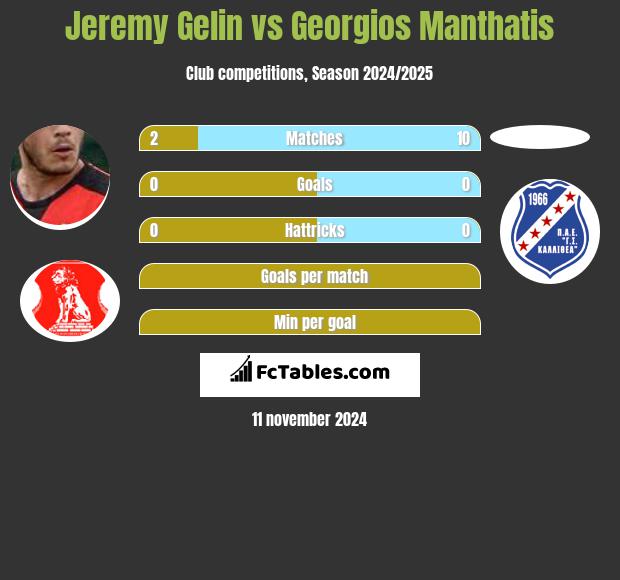 Jeremy Gelin vs Georgios Manthatis h2h player stats