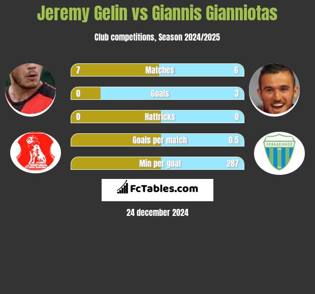 Jeremy Gelin vs Giannis Gianniotas h2h player stats