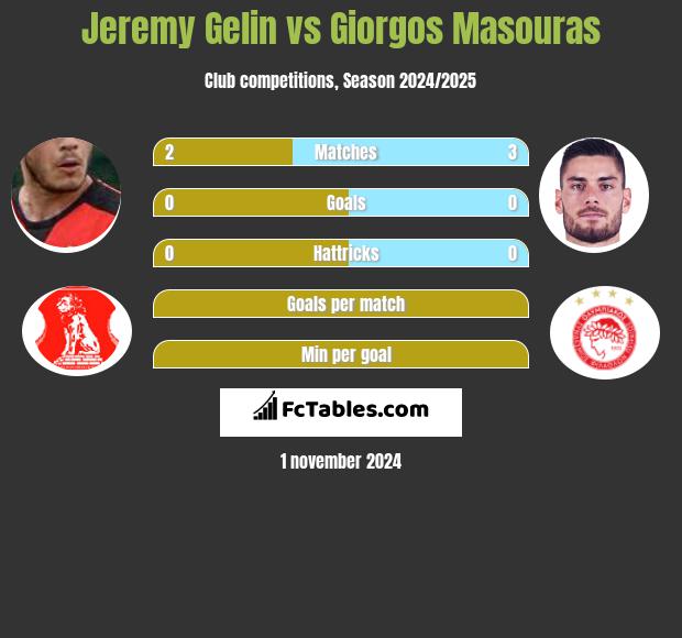 Jeremy Gelin vs Giorgos Masouras h2h player stats