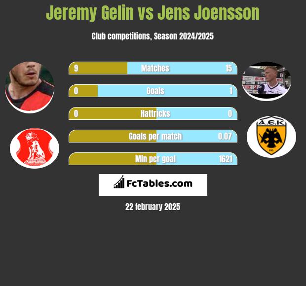 Jeremy Gelin vs Jens Joensson h2h player stats