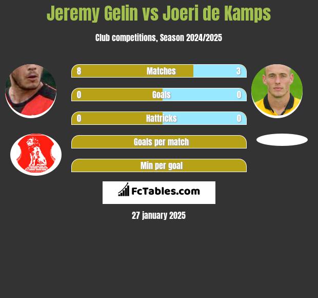 Jeremy Gelin vs Joeri de Kamps h2h player stats