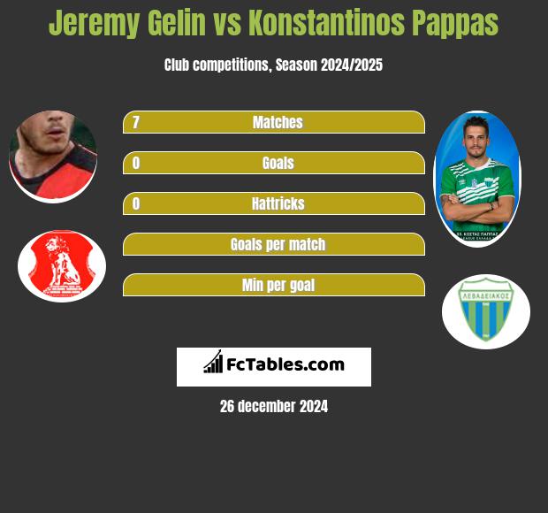 Jeremy Gelin vs Konstantinos Pappas h2h player stats