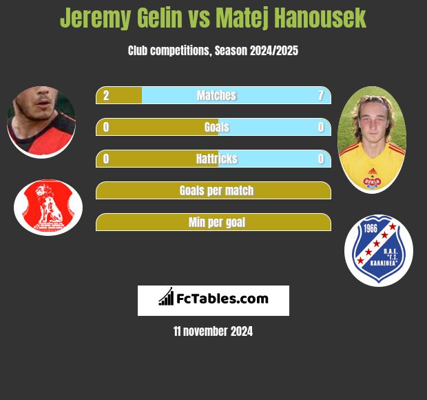 Jeremy Gelin vs Matej Hanousek h2h player stats