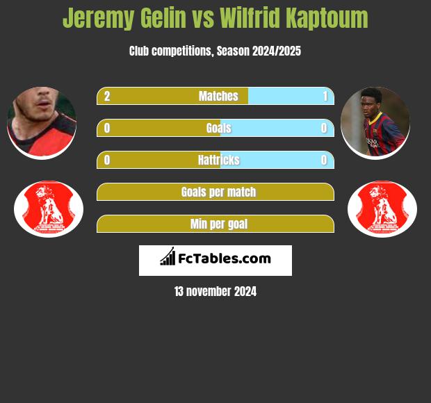 Jeremy Gelin vs Wilfrid Kaptoum h2h player stats