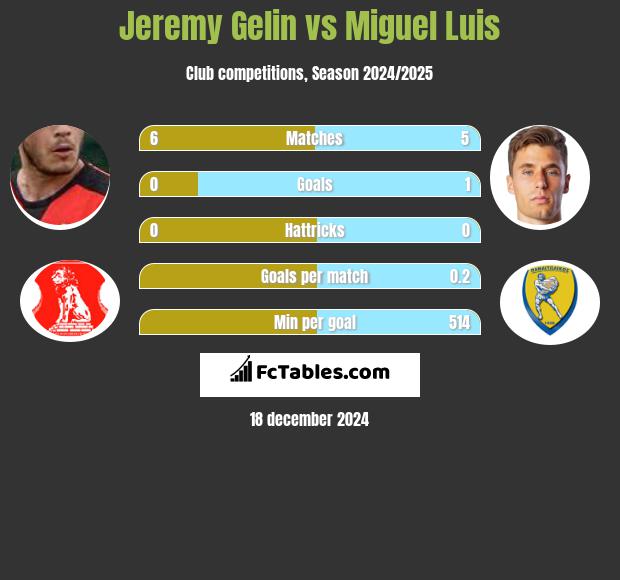 Jeremy Gelin vs Miguel Luis h2h player stats