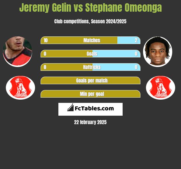 Jeremy Gelin vs Stephane Omeonga h2h player stats