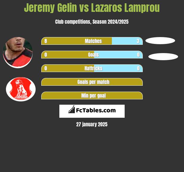 Jeremy Gelin vs Lazaros Lamprou h2h player stats