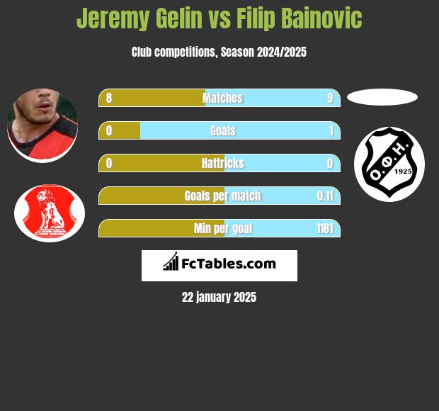 Jeremy Gelin vs Filip Bainovic h2h player stats