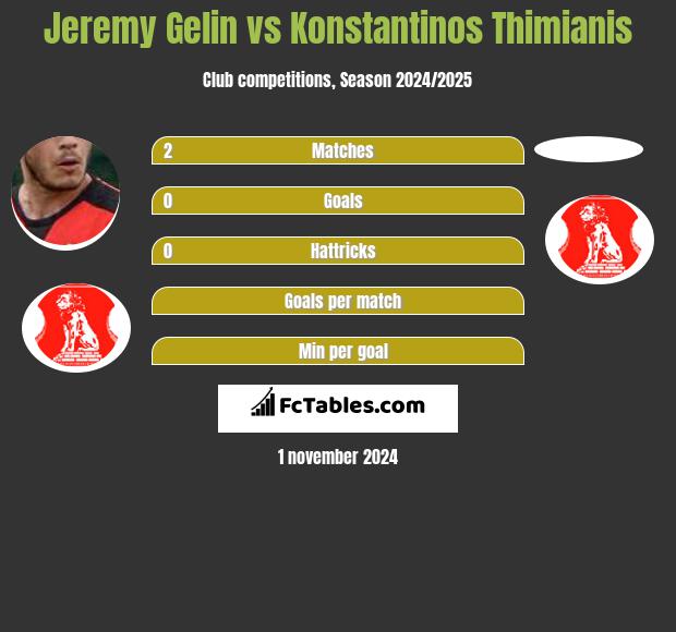 Jeremy Gelin vs Konstantinos Thimianis h2h player stats