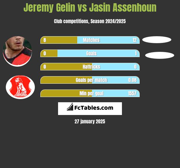 Jeremy Gelin vs Jasin Assenhoun h2h player stats