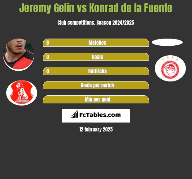 Jeremy Gelin vs Konrad de la Fuente h2h player stats