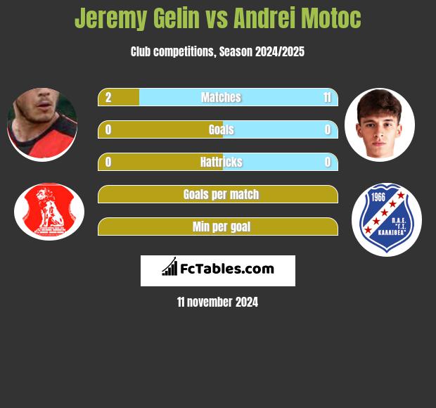 Jeremy Gelin vs Andrei Motoc h2h player stats