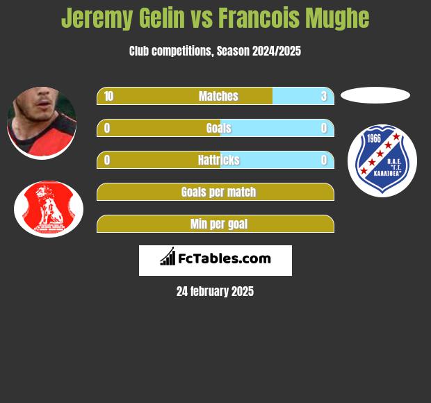 Jeremy Gelin vs Francois Mughe h2h player stats