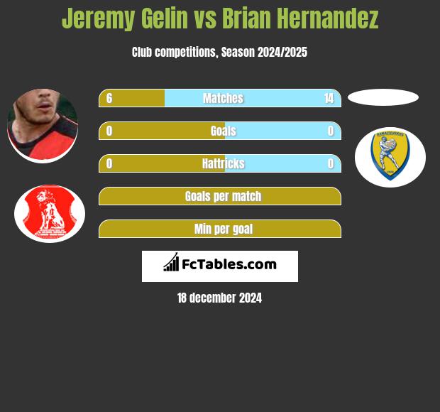 Jeremy Gelin vs Brian Hernandez h2h player stats