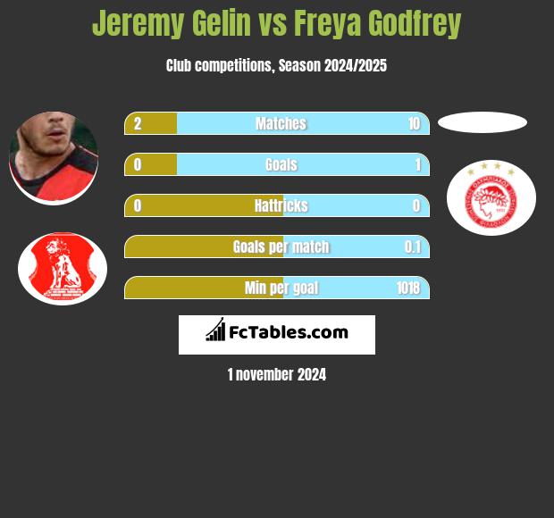 Jeremy Gelin vs Freya Godfrey h2h player stats