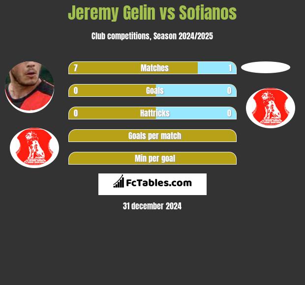 Jeremy Gelin vs Sofianos h2h player stats