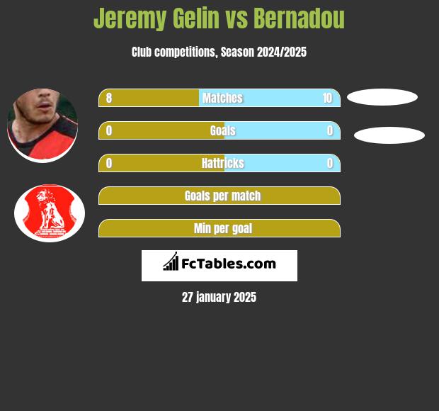 Jeremy Gelin vs Bernadou h2h player stats