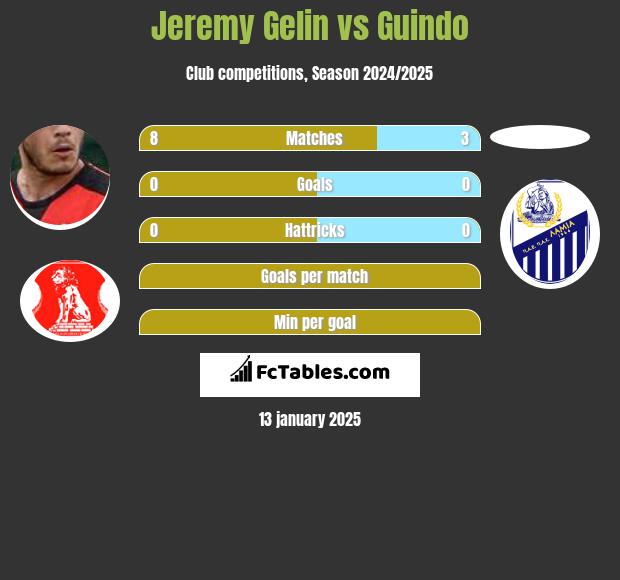 Jeremy Gelin vs Guindo h2h player stats