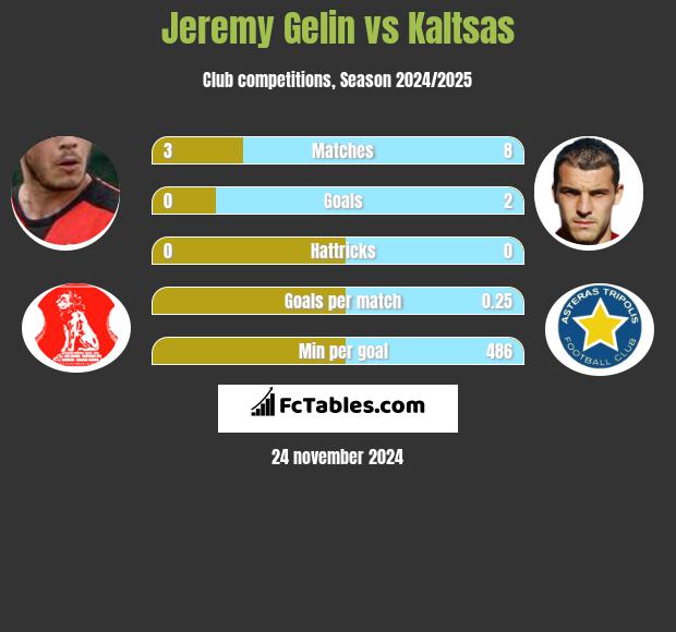 Jeremy Gelin vs Kaltsas h2h player stats