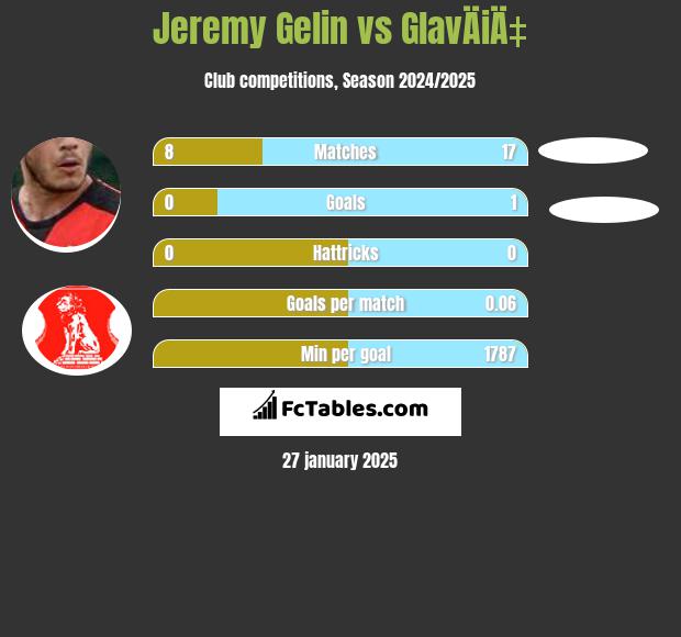 Jeremy Gelin vs GlavÄiÄ‡ h2h player stats