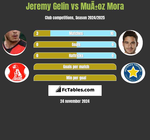 Jeremy Gelin vs MuÃ±oz Mora h2h player stats