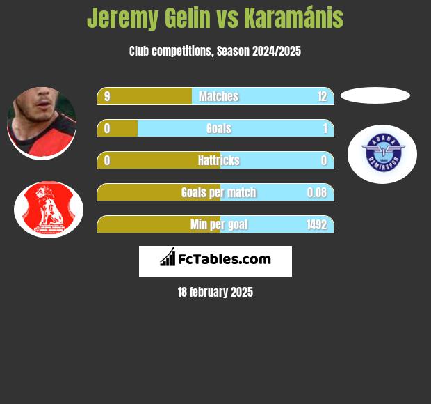 Jeremy Gelin vs Karamánis h2h player stats