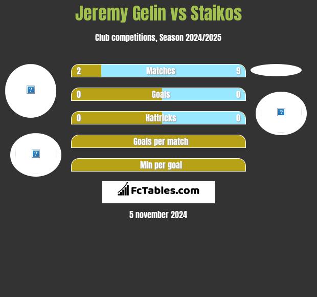 Jeremy Gelin vs Staikos h2h player stats