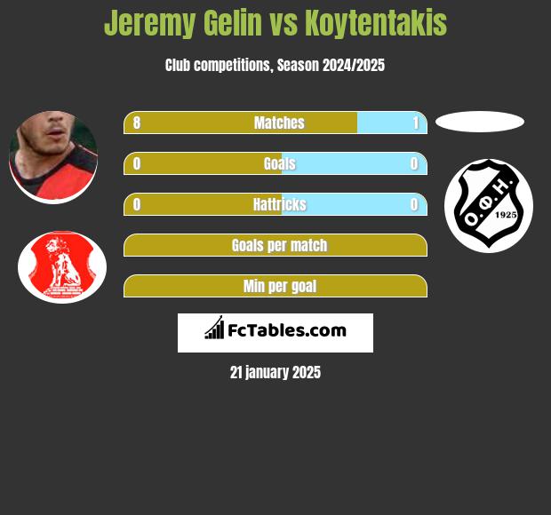 Jeremy Gelin vs Koytentakis h2h player stats