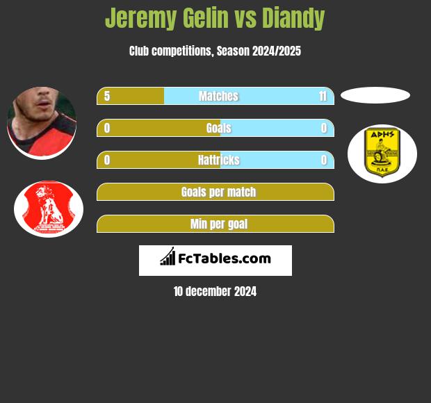 Jeremy Gelin vs Diandy h2h player stats