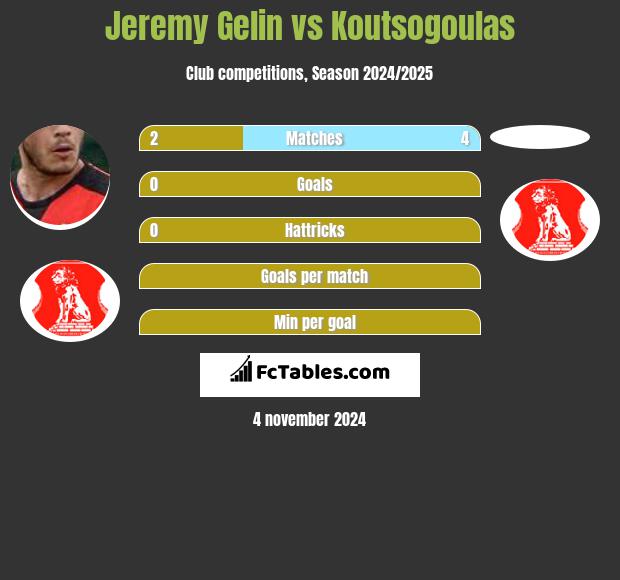 Jeremy Gelin vs Koutsogoulas h2h player stats