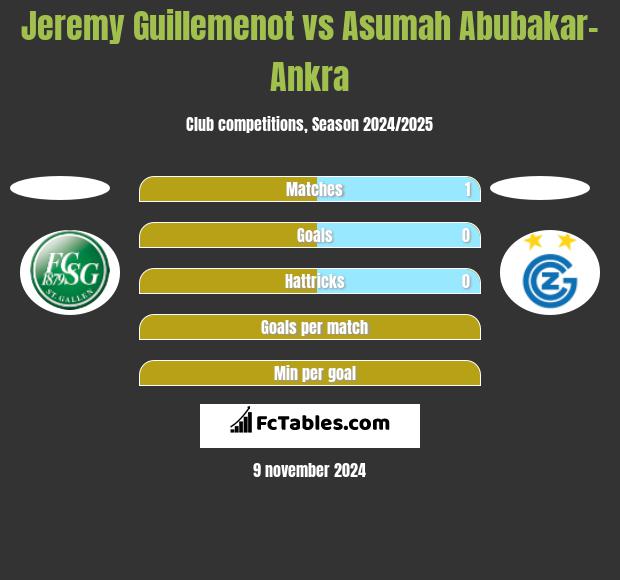 Jeremy Guillemenot vs Asumah Abubakar-Ankra h2h player stats