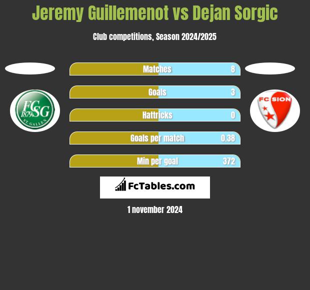 Jeremy Guillemenot vs Dejan Sorgic h2h player stats