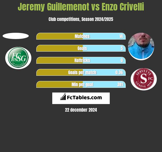 Jeremy Guillemenot vs Enzo Crivelli h2h player stats