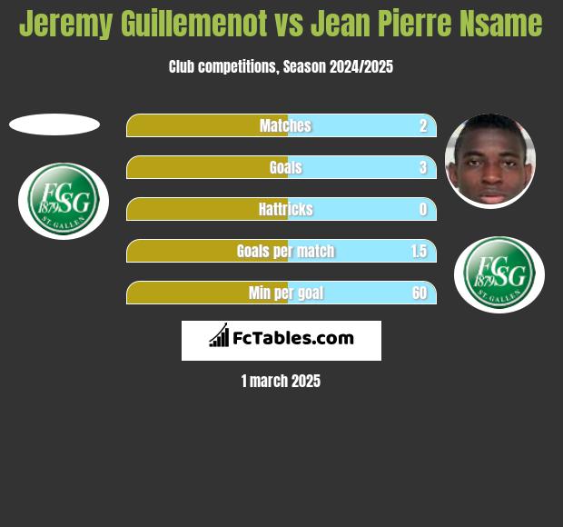 Jeremy Guillemenot vs Jean Pierre Nsame h2h player stats