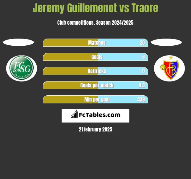 Jeremy Guillemenot vs Traore h2h player stats