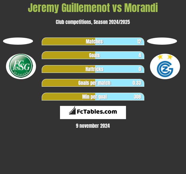 Jeremy Guillemenot vs Morandi h2h player stats