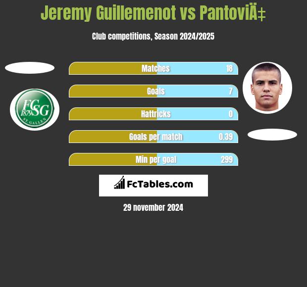 Jeremy Guillemenot vs PantoviÄ‡ h2h player stats