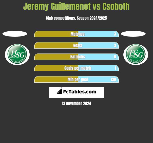 Jeremy Guillemenot vs Csoboth h2h player stats