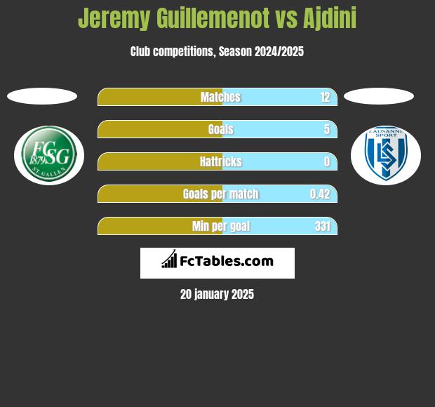 Jeremy Guillemenot vs Ajdini h2h player stats